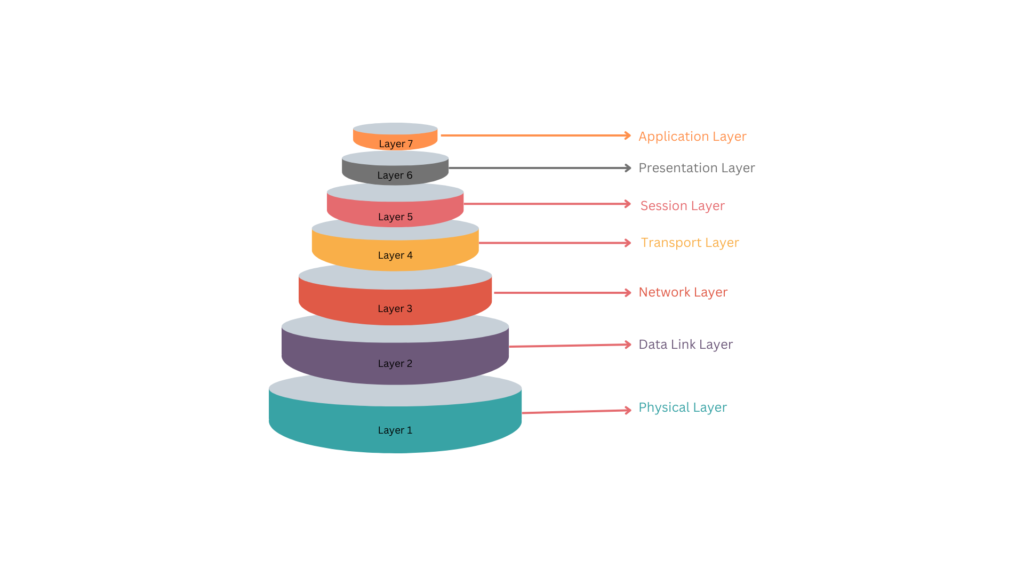 The OSI Model - The Seven Layers Explained