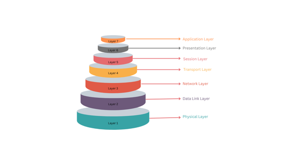 The OSI Model - The Seven Layers Explained